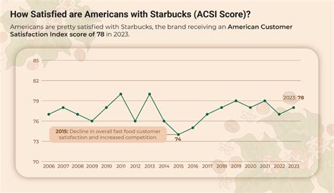 Consumer Satisfaction for Starbucks .